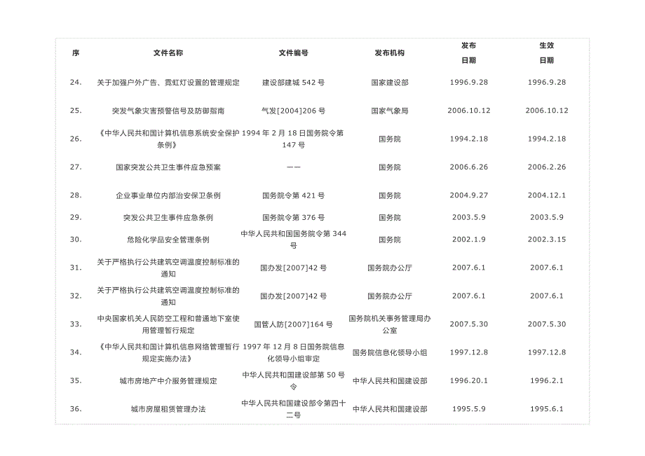 物业管理常用法律法规汇总表.docx_第3页