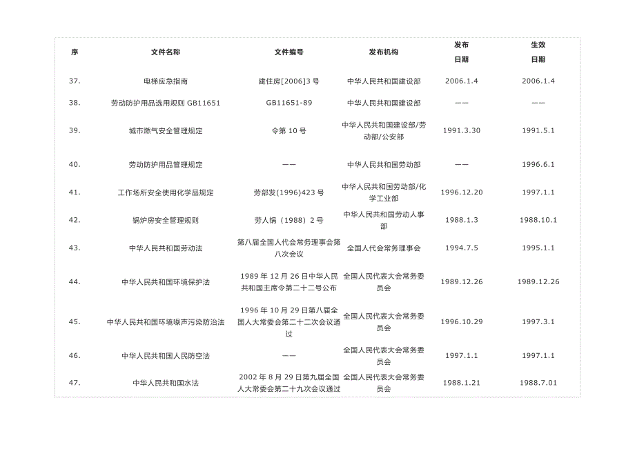 物业管理常用法律法规汇总表.docx_第4页