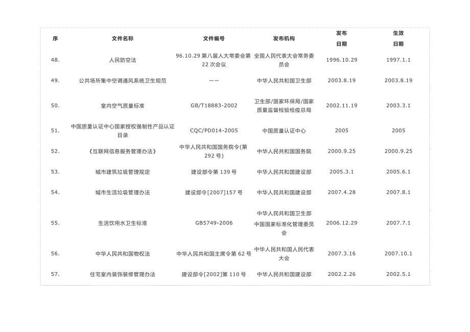 物业管理常用法律法规汇总表.docx_第5页