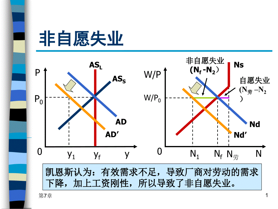 宏观经济学第7章 失业与通货膨胀理论2_第1页