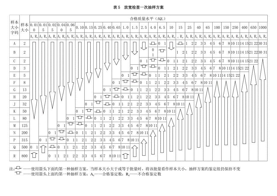 抽样方案-表格_第5页