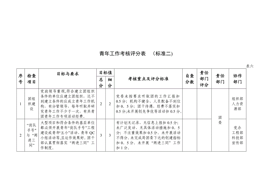 共青团工作目标管理考核评分表标准二模板范本_第1页