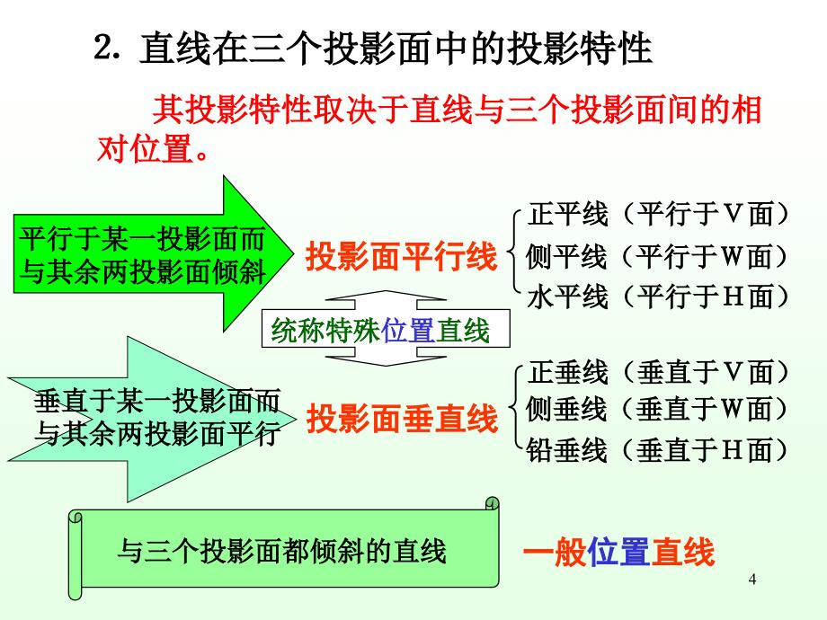 教学课件第4章投影基础理论直线的投影教程_第4页