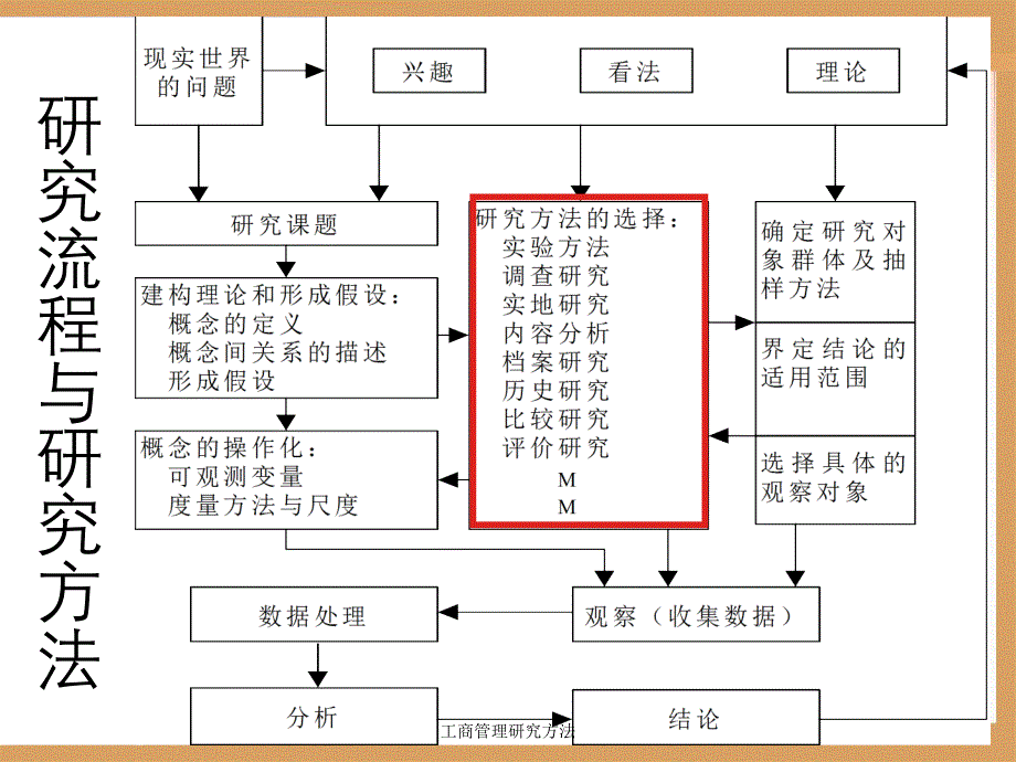 工商管理研究方法_第4页