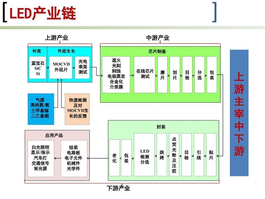 LED产业发展现状及趋势王钢 教授中山大学佛山研究院 院长中山大学_第5页