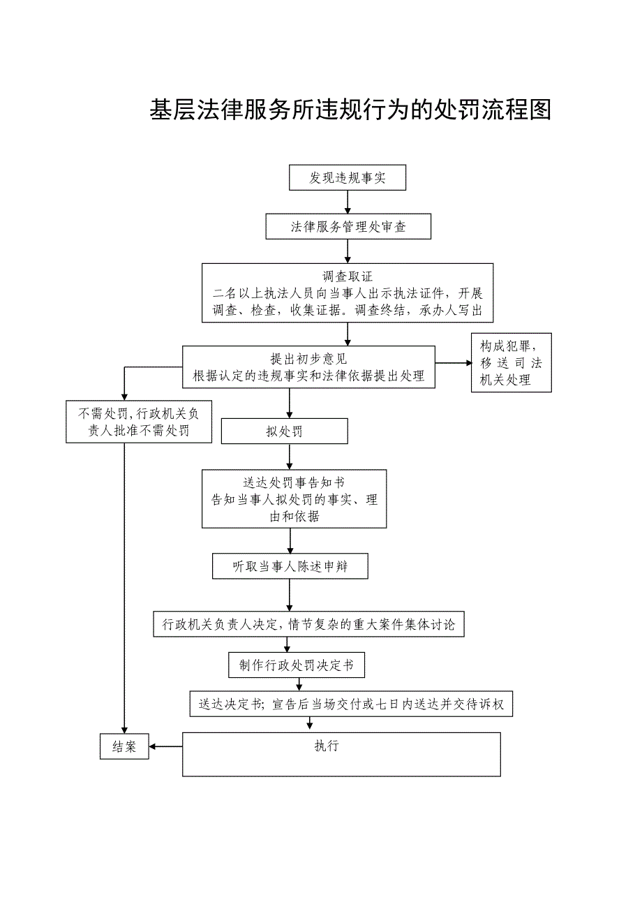 基层法律服务所违规行为的处罚流程图_第1页