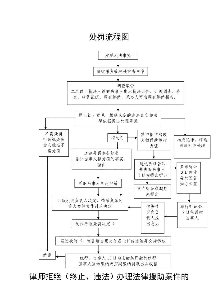 基层法律服务所违规行为的处罚流程图_第3页