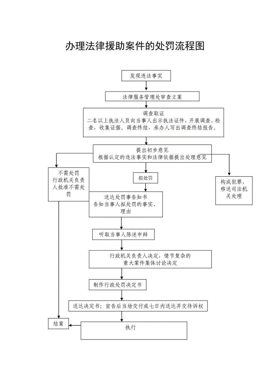 基层法律服务所违规行为的处罚流程图_第5页