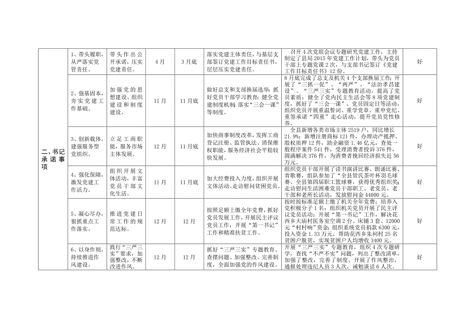 抓基层党建工作自查自评表_第2页