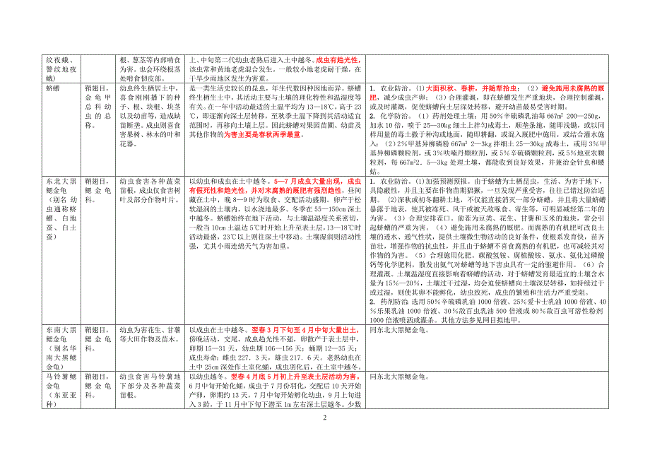 常见鳞翅目鞘翅目直翅目双翅目柄眼目害虫简介.doc_第2页