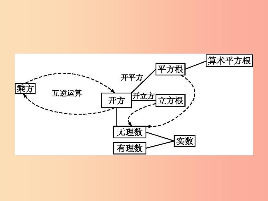 2019年春七年级数学下册第六章实数本章整合课件 新人教版.ppt_第2页