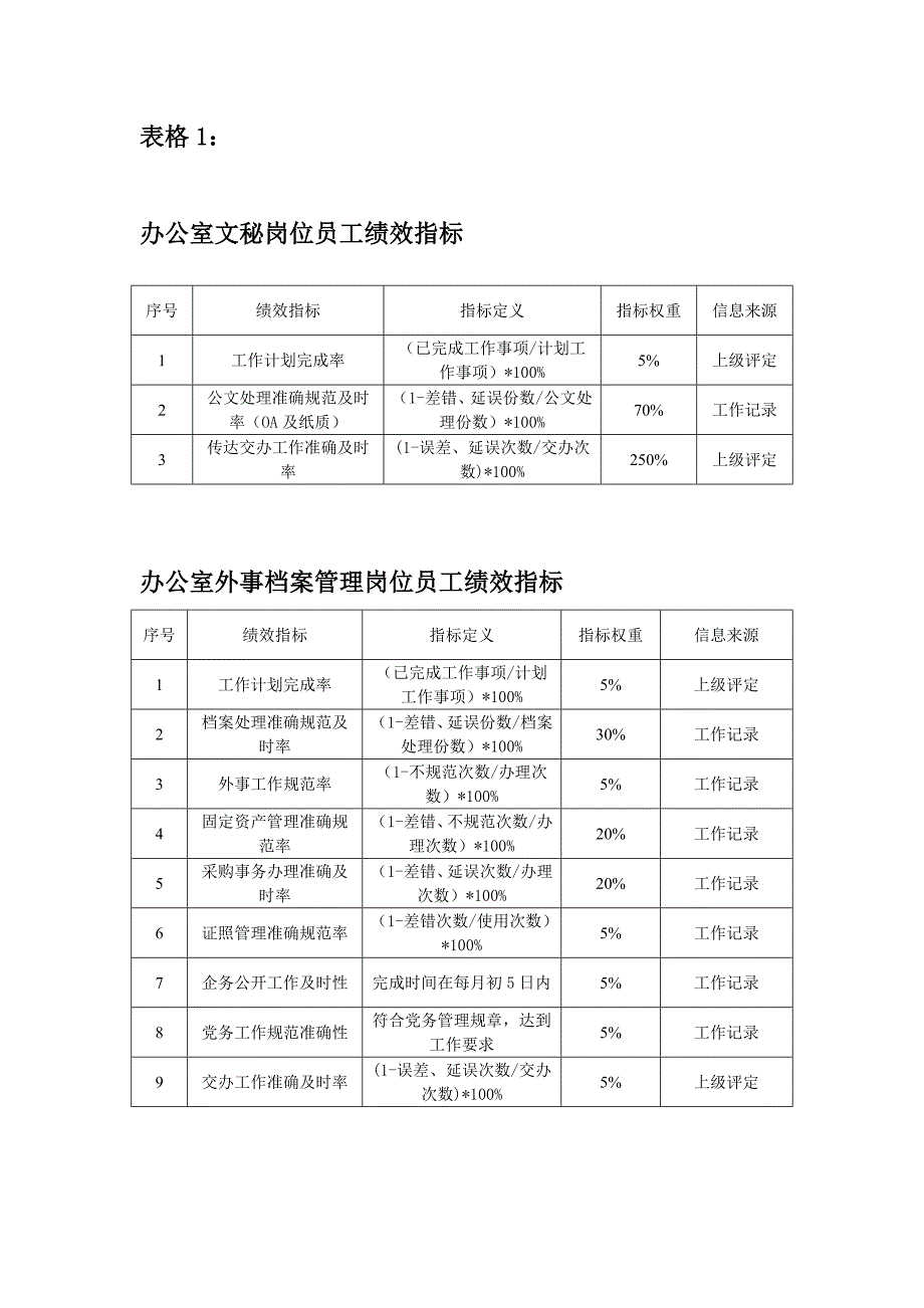 办公室各岗位绩效考核表格_第1页