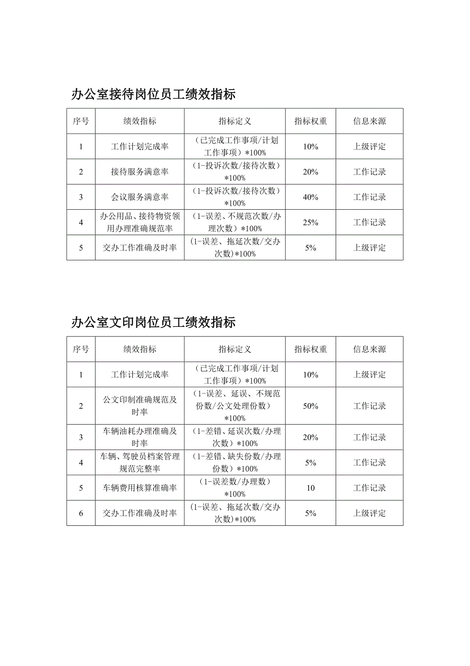 办公室各岗位绩效考核表格_第2页