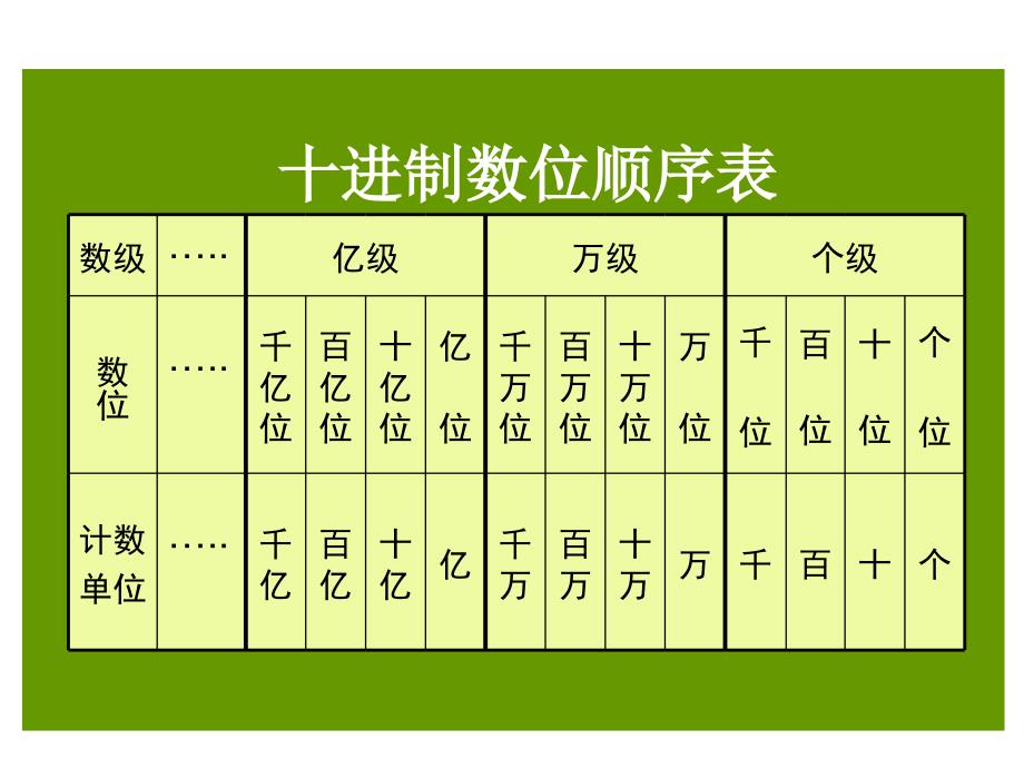 最新四年级上册数一数认识更大的数北师大版PPT课件_第2页