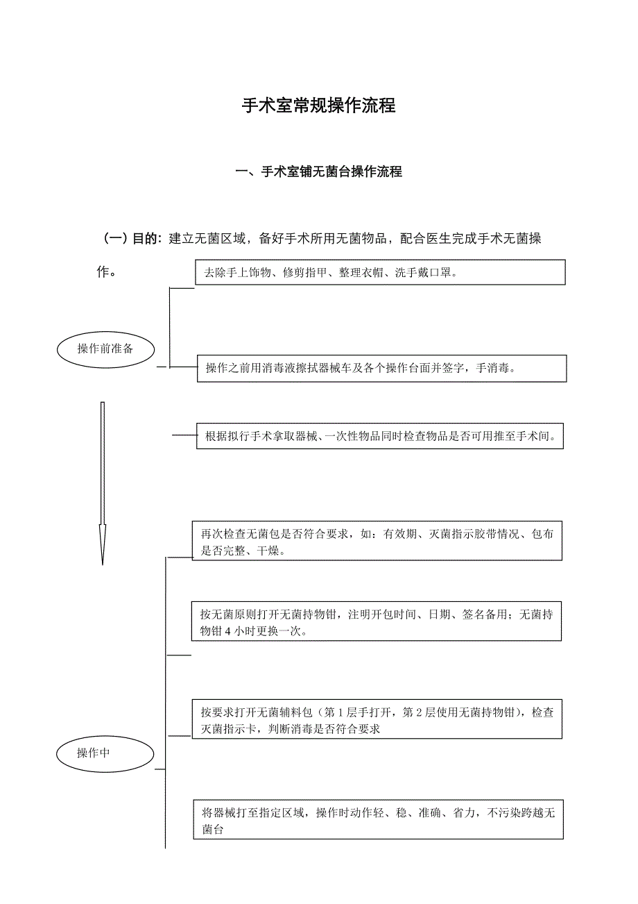 手术室常规操作流程图_第1页