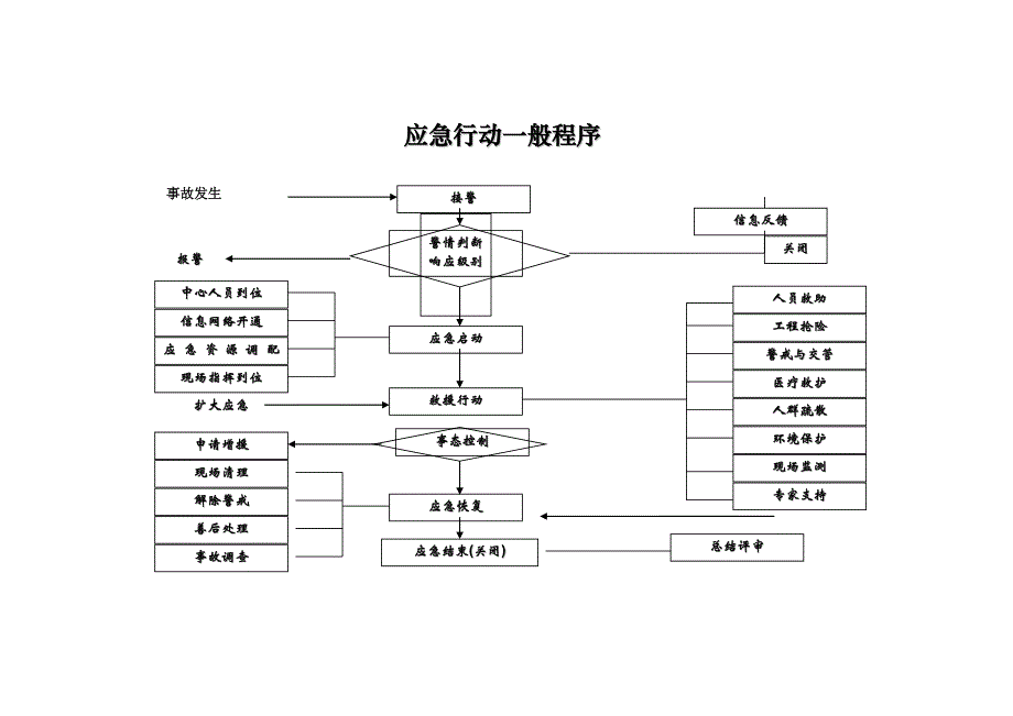 危险化学品事故应急救援预案操作手册_第4页