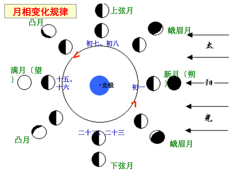 2.月相变化演示_第4页