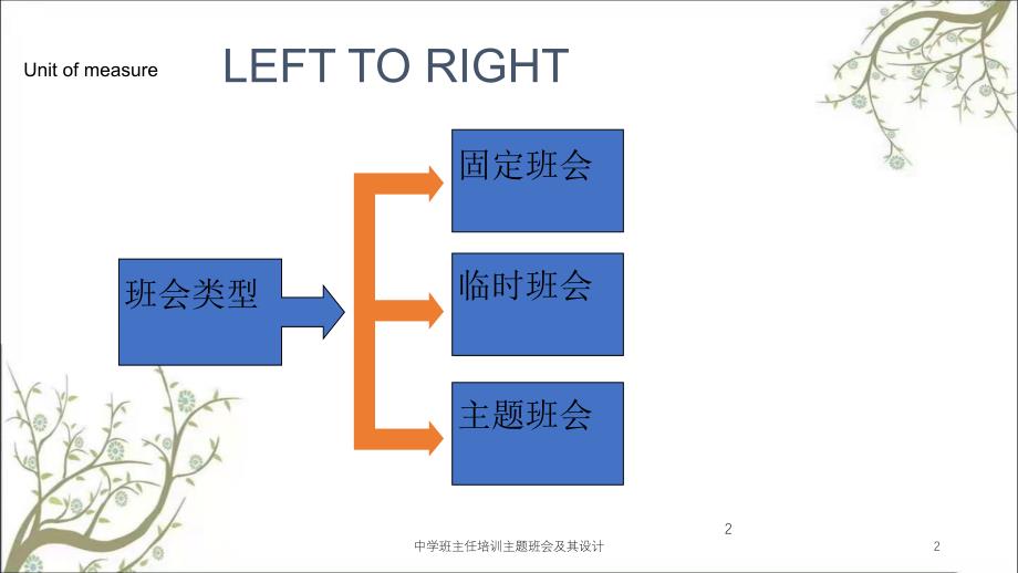 中学班主任培训主题班会及其设计课件_第2页