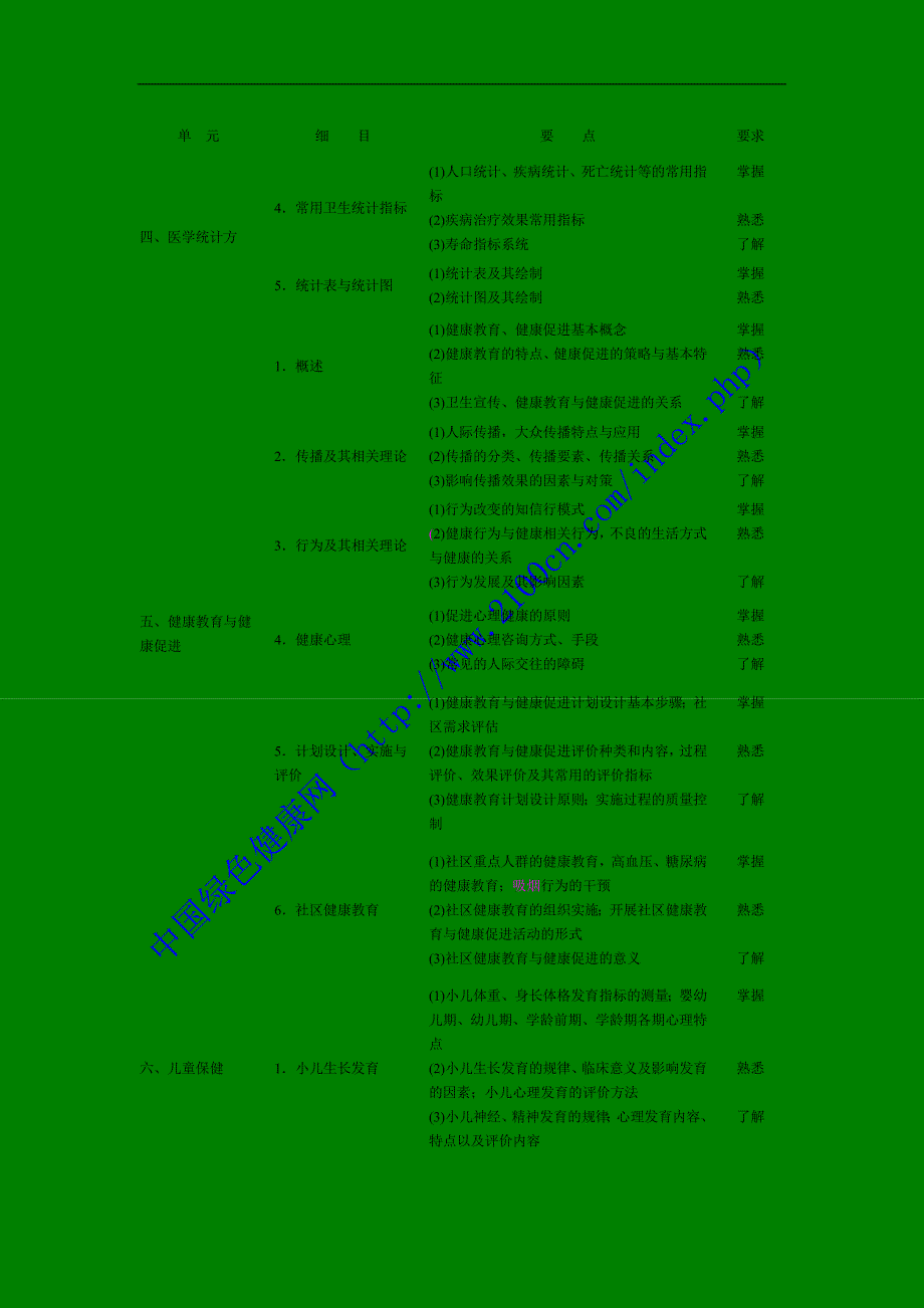 026全科医学考试大纲_第3页