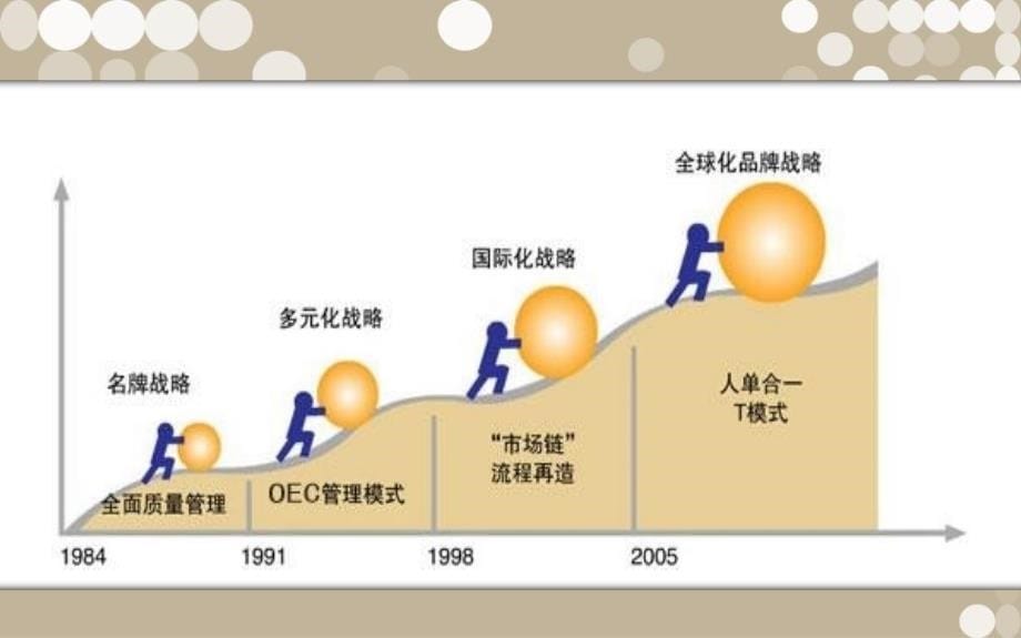 海尔手机案例分析课件_第5页