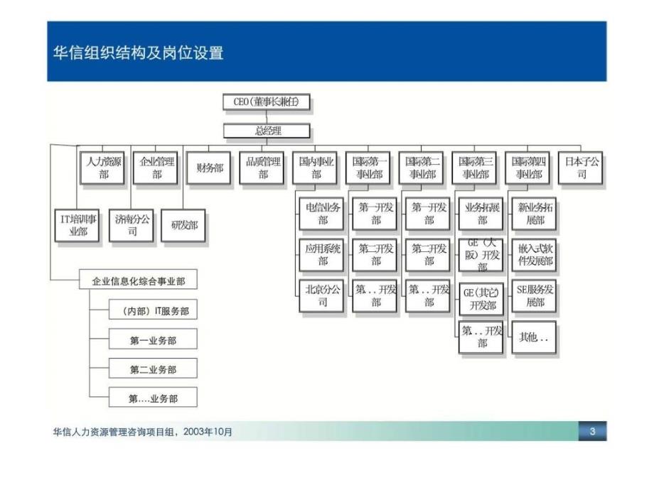 大连华信人力资源咨询项目设计报告草案_第3页