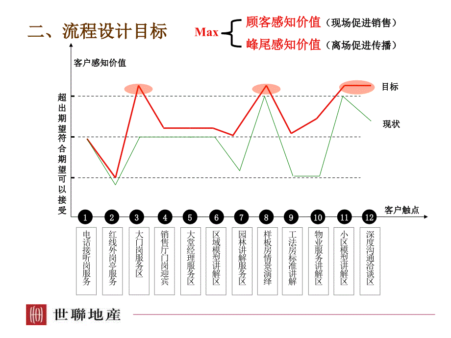 世联高端项目案场销售接待流程设计ppt课件_第4页