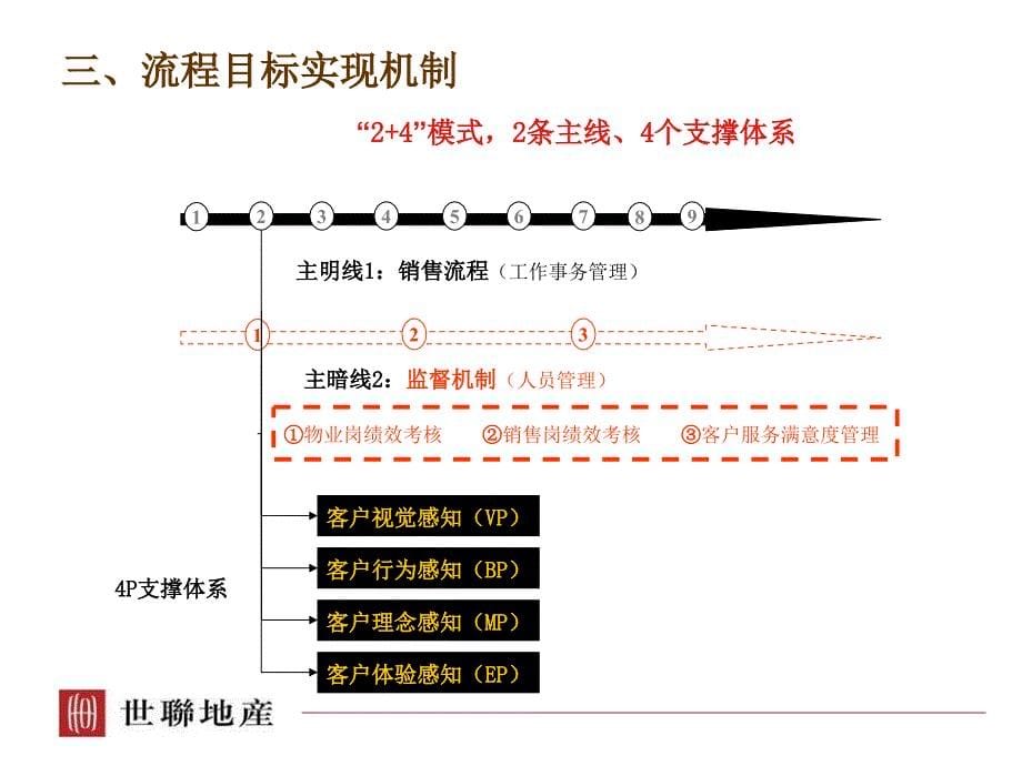 世联高端项目案场销售接待流程设计ppt课件_第5页