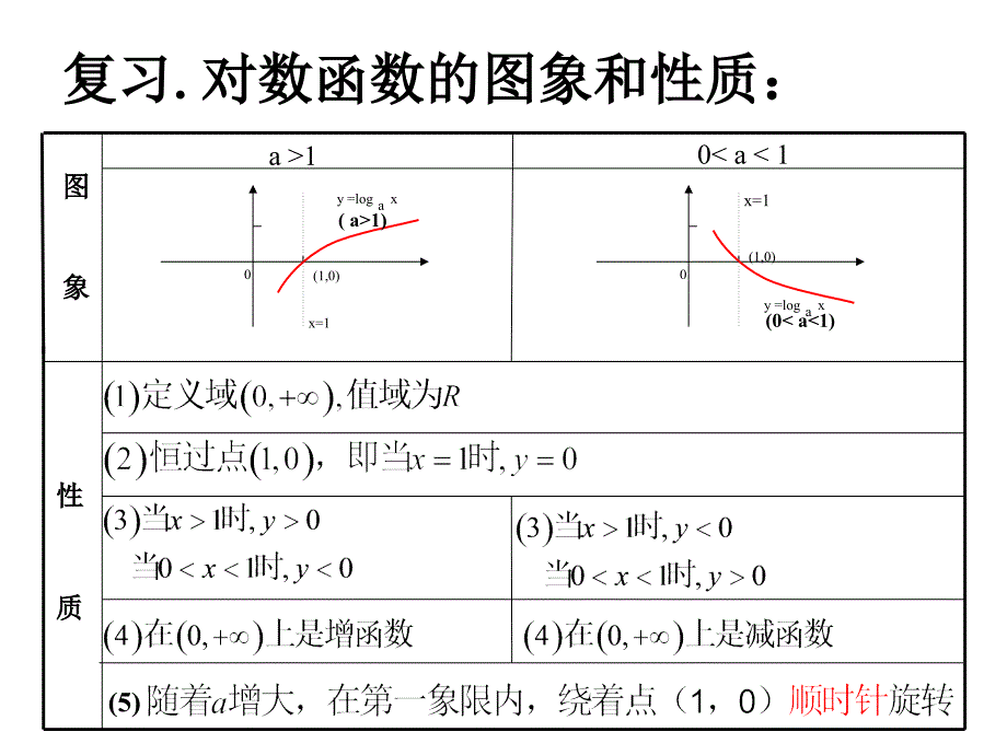 对数函数图象及性质定义域值域_第1页