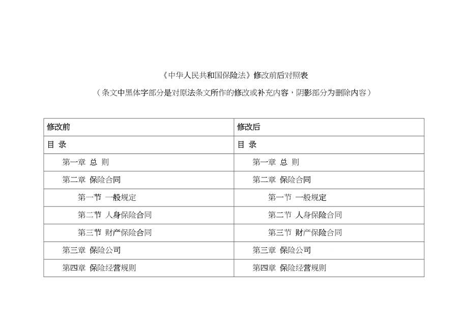 保险法修改前后对照表bcka_第1页