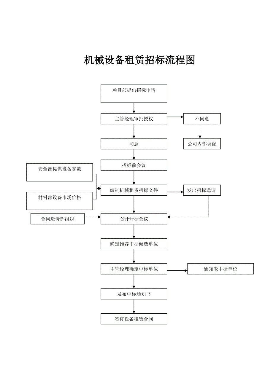 建筑工程内部招议标流程图_第3页