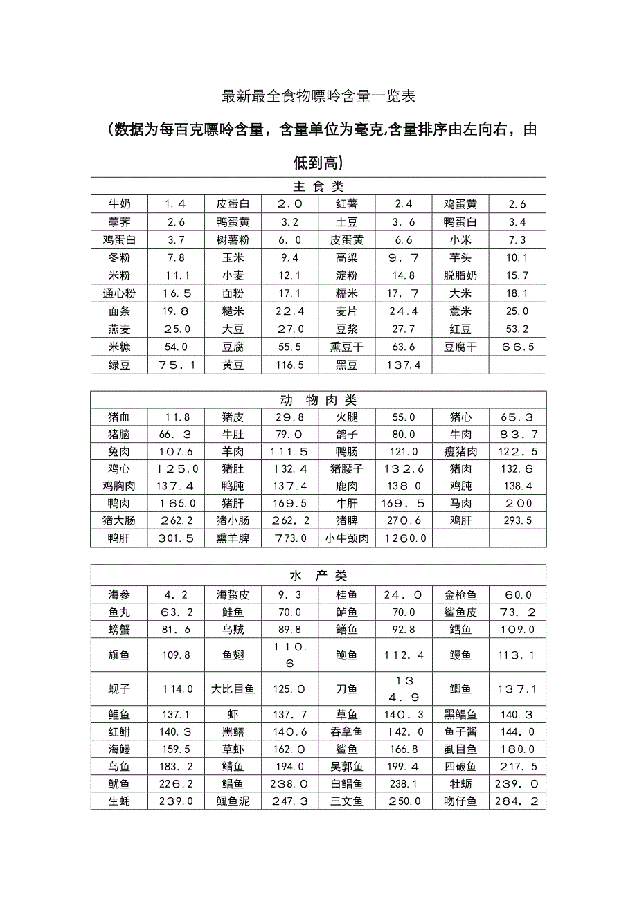 整理食物嘌呤含量一览表_第1页