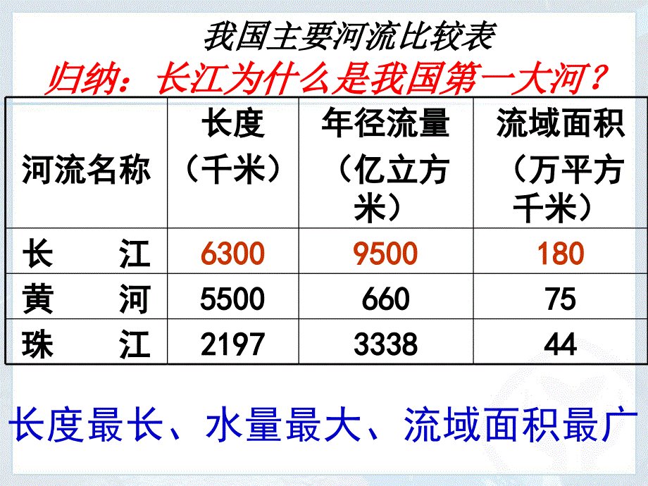 八年级上册人教版地理课件长江_第4页