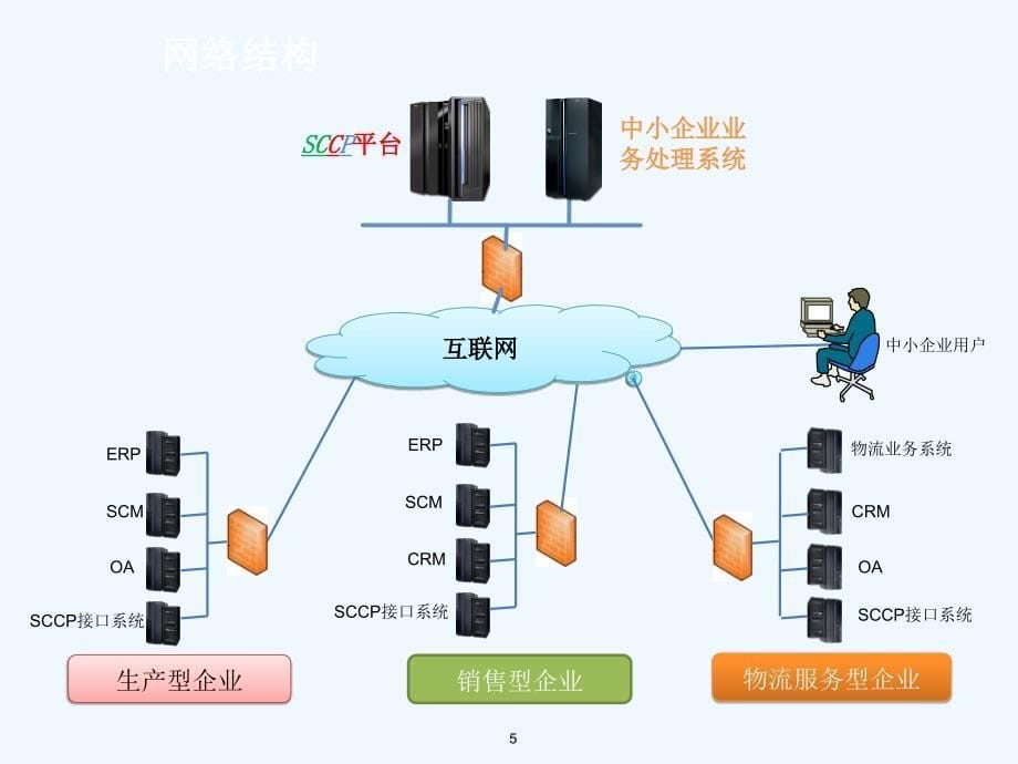 SCCP供应链协同业务流程介绍V10.ppt_第5页