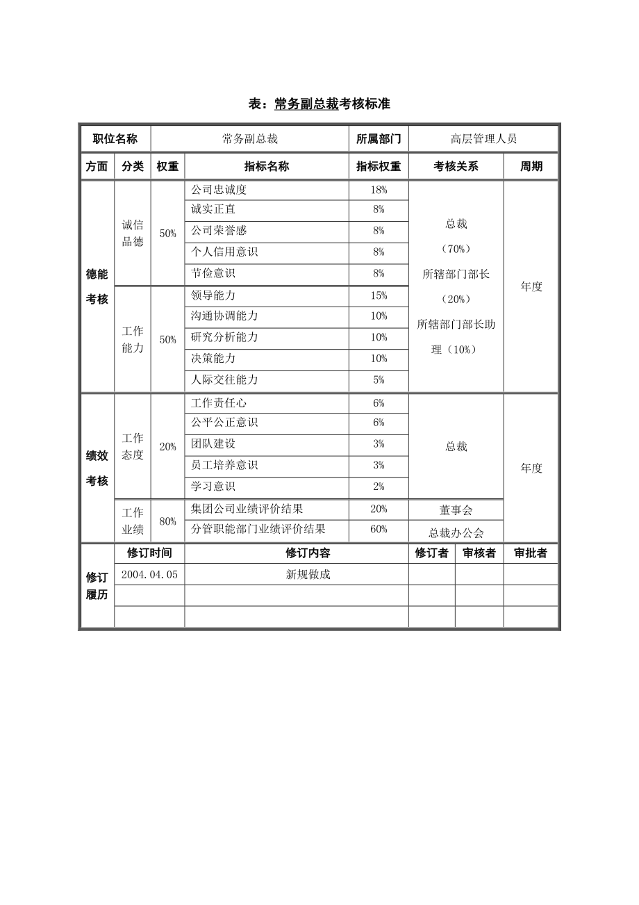 哈药集团公司员工考核标准新华信哈药集团人力资源管理_第4页