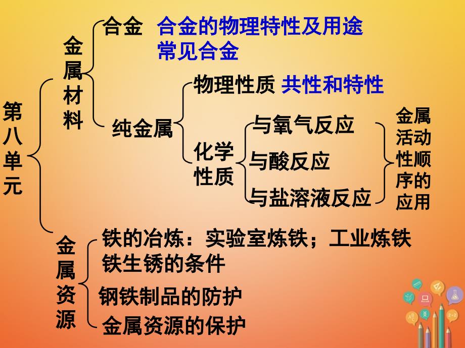 广东省汕头市龙湖区九年级化学下册第8单元金属和金属材料期末复习课件新版新人教版_第2页