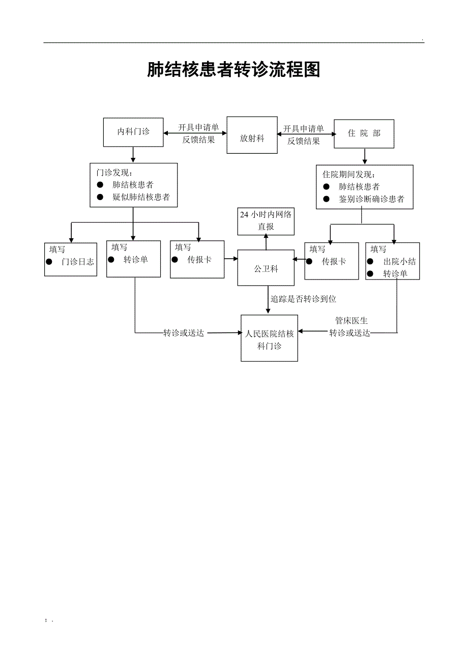 卫生院肺结核患者转诊、追踪流程图_第1页