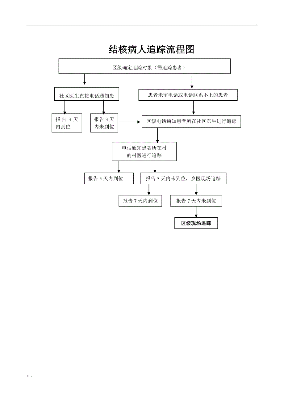 卫生院肺结核患者转诊、追踪流程图_第2页