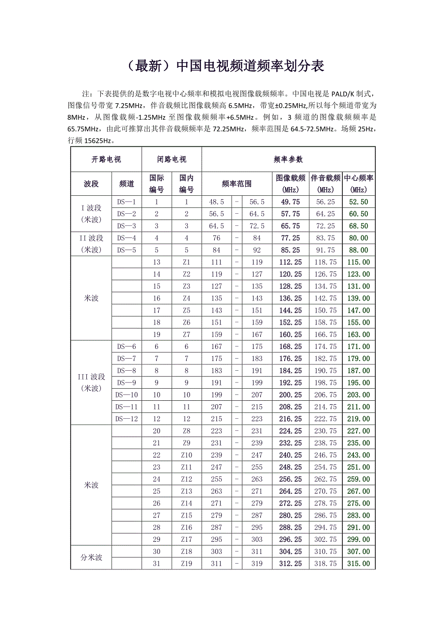 (最新)中国电视频道频率划分表.doc_第1页