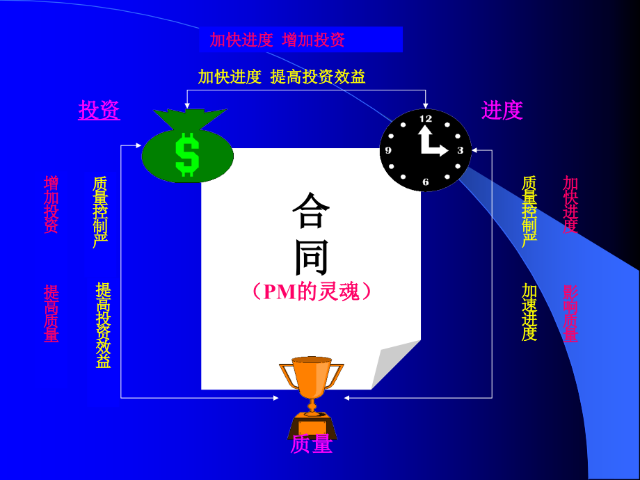 工程项目成本管理课件_第2页