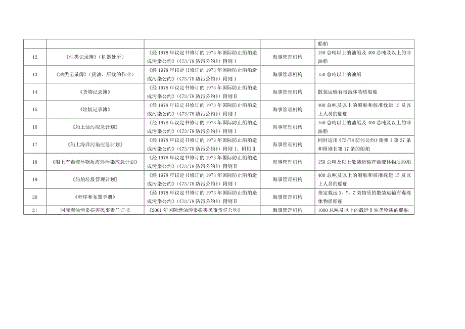 防治船舶污染海洋环境的证书、文书一览表 (2).doc_第2页