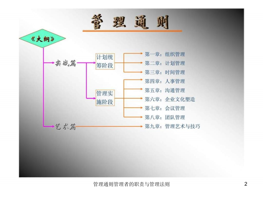 管理通则管理者的职责与管理法则课件_第2页