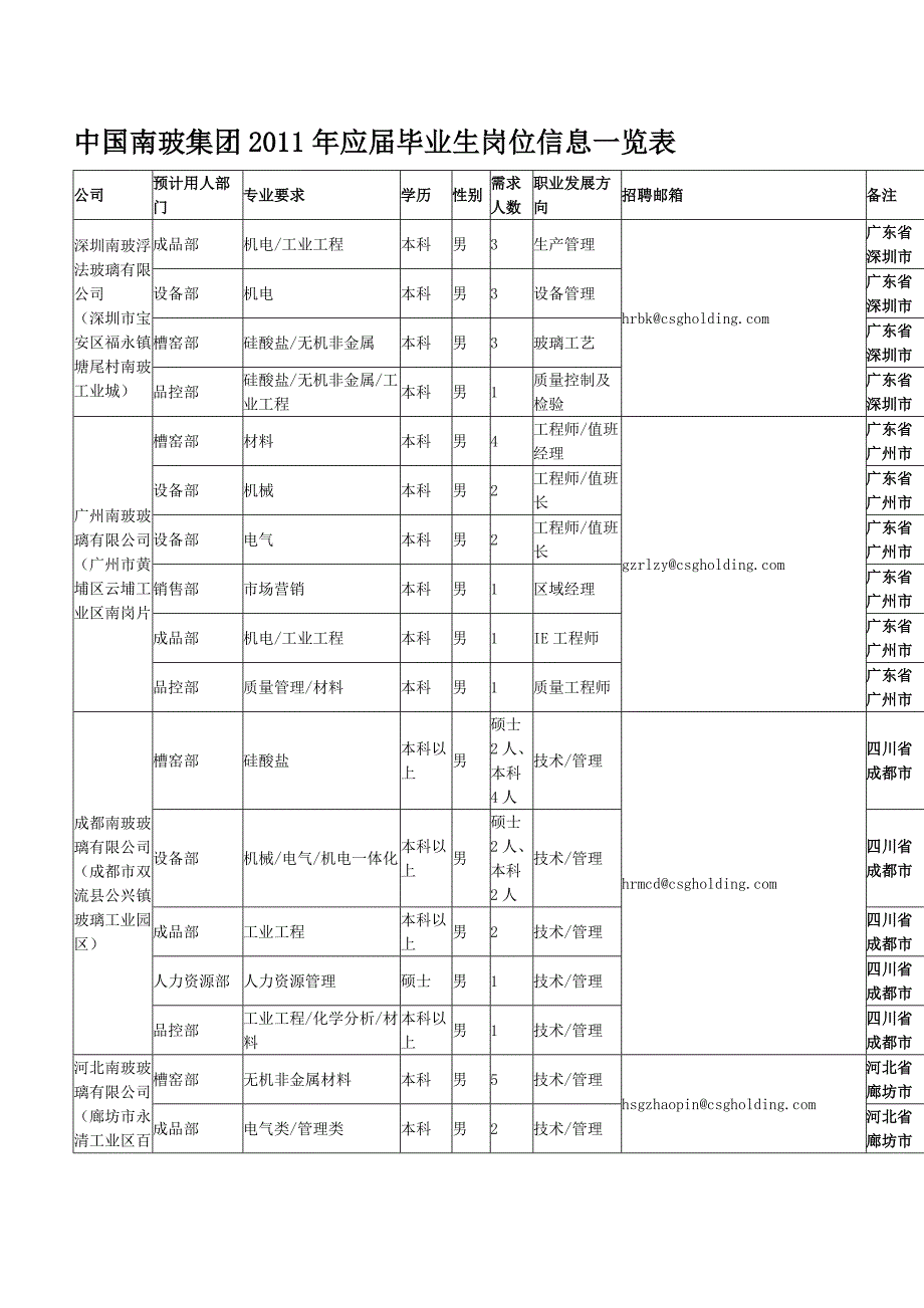 中国南玻集团2011年应届毕业生岗位信息一览表_第1页