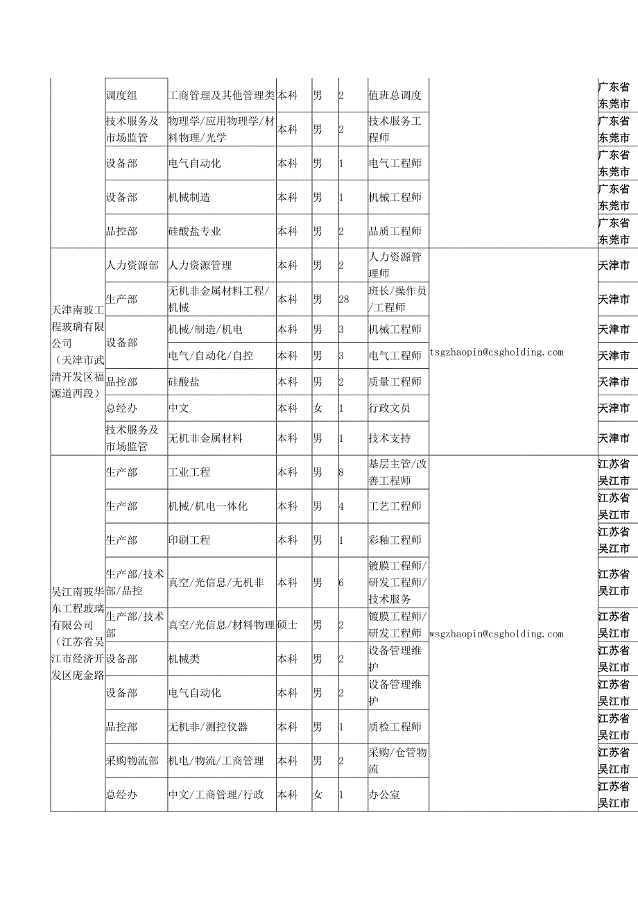 中国南玻集团2011年应届毕业生岗位信息一览表_第4页