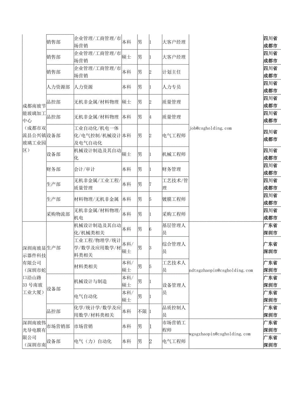 中国南玻集团2011年应届毕业生岗位信息一览表_第5页
