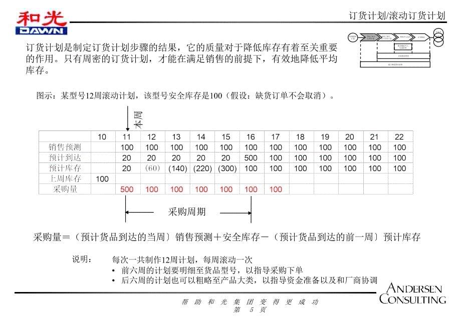 滚动订货计划PPT课件_第5页