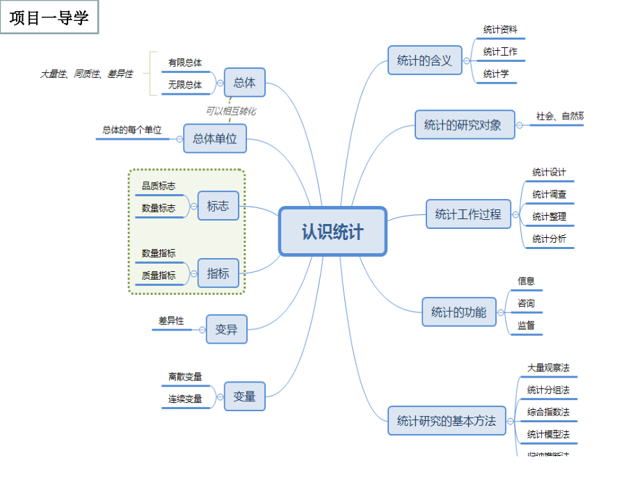 统计学基础全套电子课件完整版ppt整本书电子教案最全教学教程_第4页