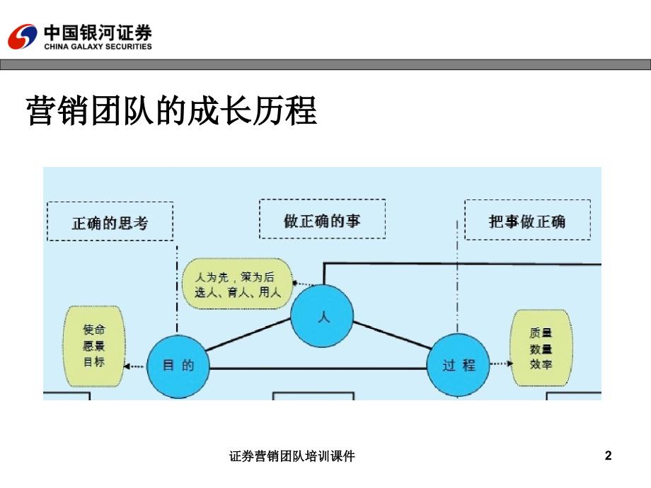 证券营销团队培训课件_第2页