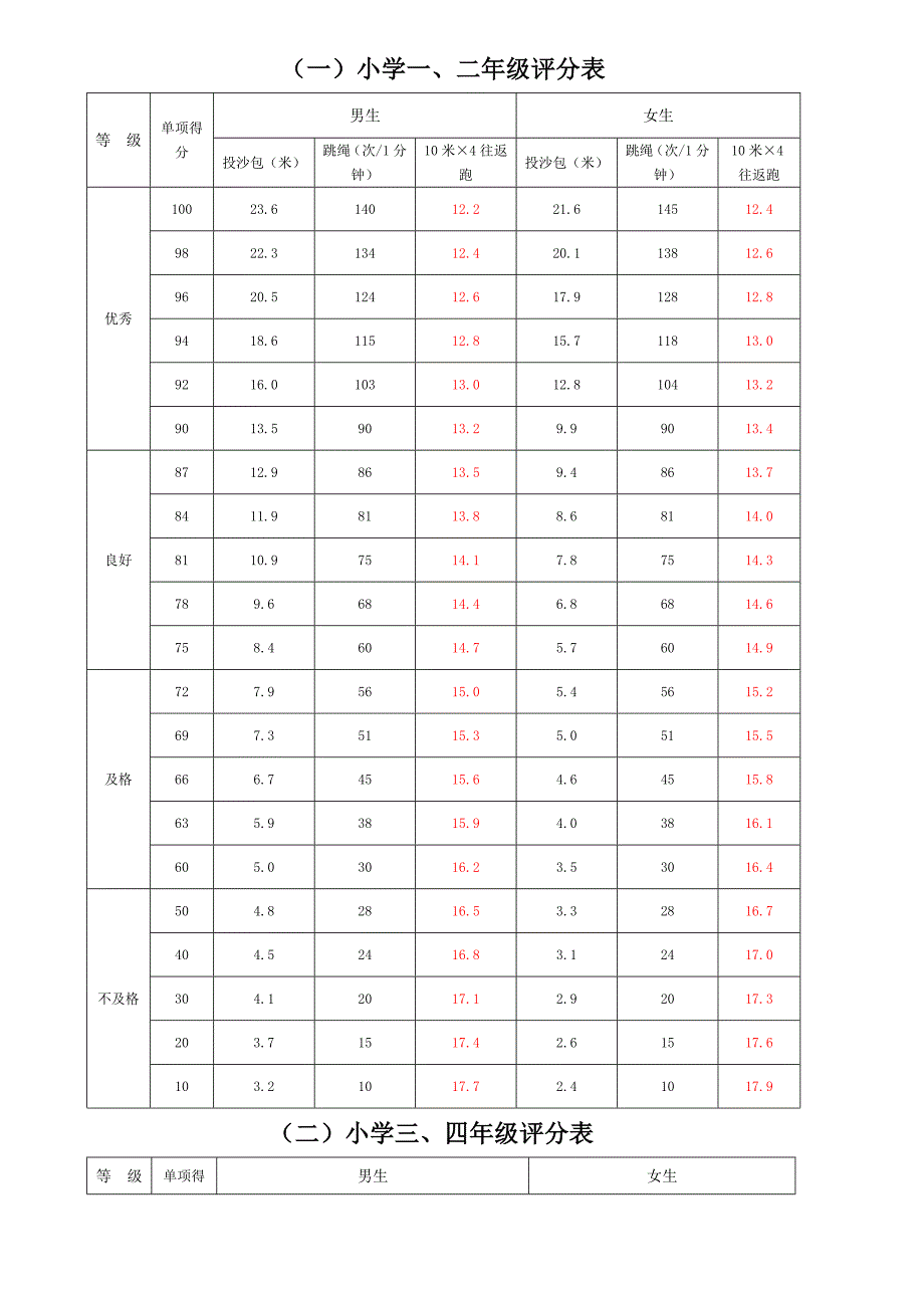 小学生体质健康测试评分标准_第2页