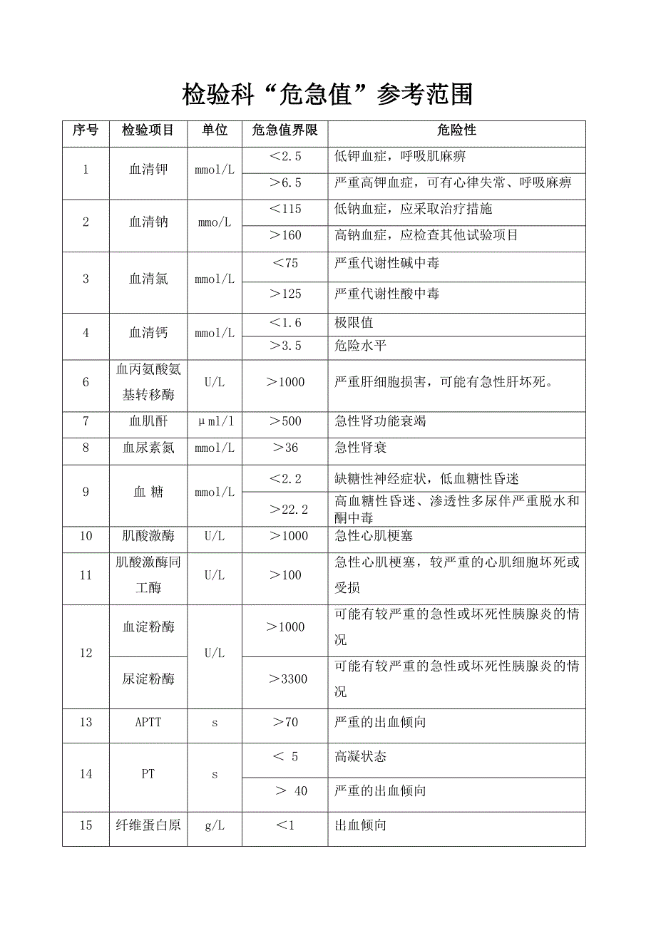 危急值项目范围.docx_第2页