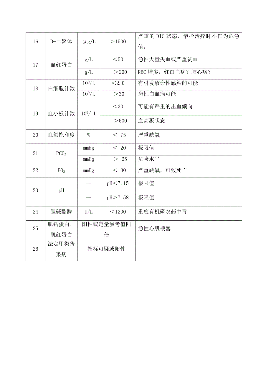 危急值项目范围.docx_第3页